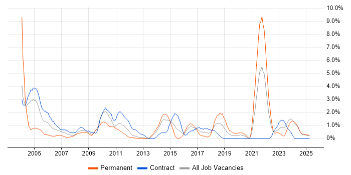 Job vacancy trend for Microsoft PowerPoint in Norwich
