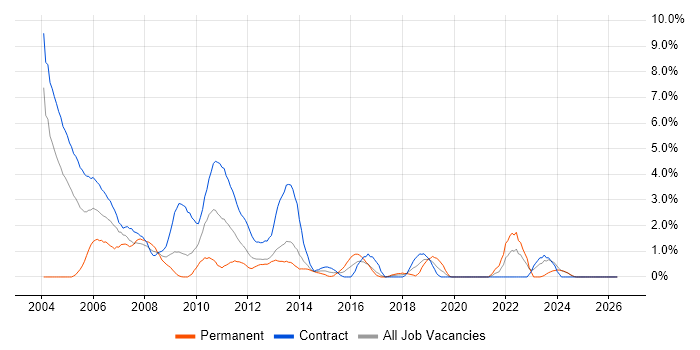 Microsoft Project job vacancy trend in Norwich