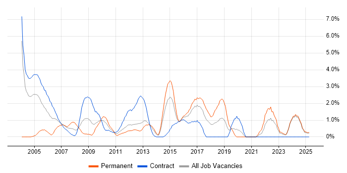 Job vacancy trend for MS Visio in Norwich