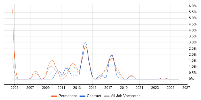 Multithreading job vacancy trend in Norwich