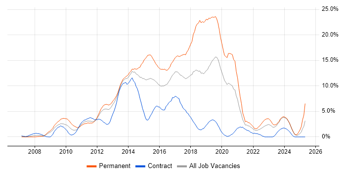 Job vacancy trend for MVC in Norwich Job vacancy trend for MVC in Norwich