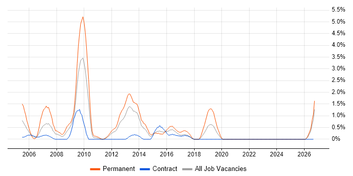 MySQL Developer job vacancy trend in Norwich