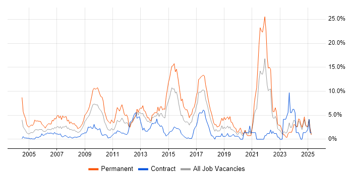 Job vacancy trend for MySQL in Norwich