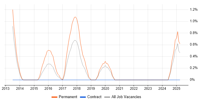Job vacancy trend for Natural Language Processing in Norwich