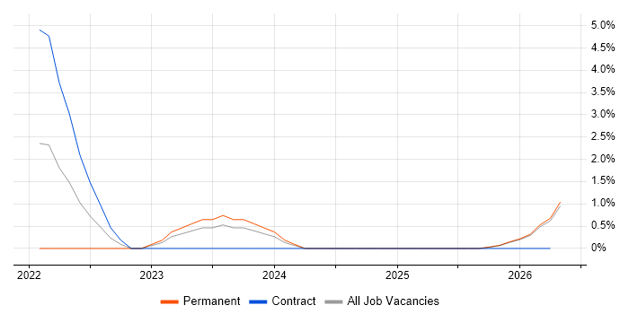 NetSuite job vacancy trend in Norwich