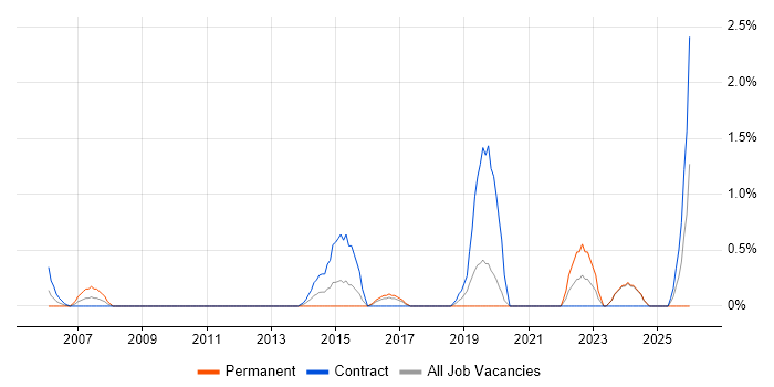 Network Architecture job vacancy trend in Norwich