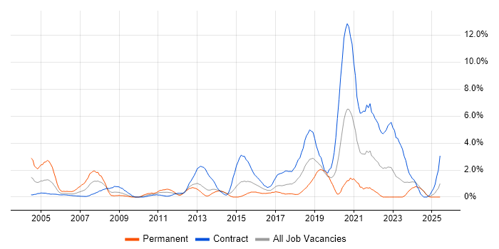 Job vacancy trend for Network Engineer in Norwich Job vacancy trend for Network Engineer in Norwich