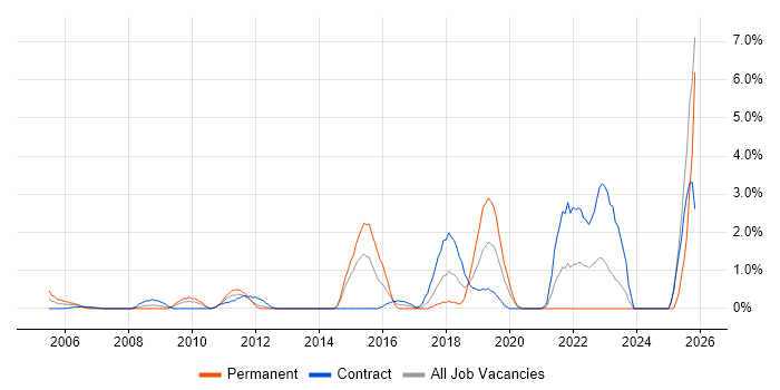 Network Monitoring job vacancy trend in Norwich