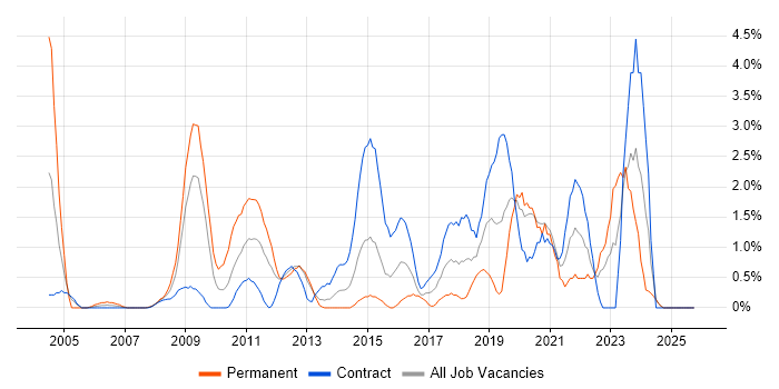 Network Security job vacancy trend in Norwich