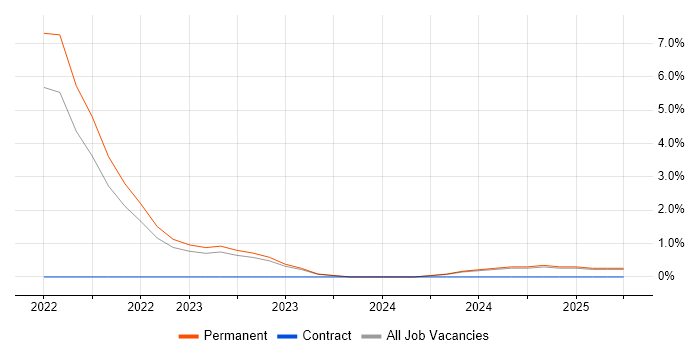 Job vacancy trend for Next.js in Norwich