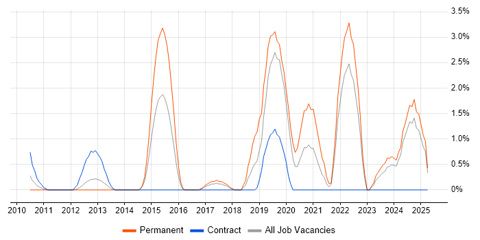 Job vacancy trend for nginx in Norwich Job vacancy trend for nginx in Norwich
