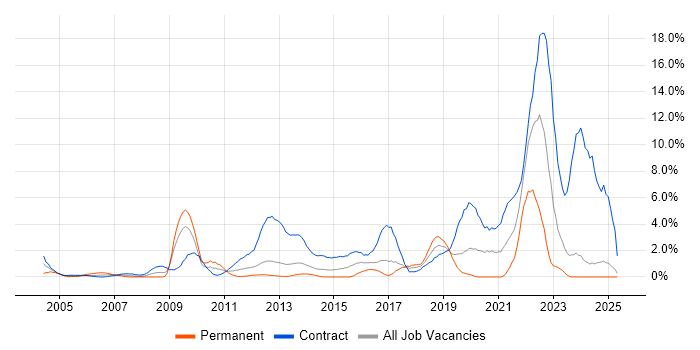 Job vacancy trend for NHS in Norwich Job vacancy trend for NHS in Norwich