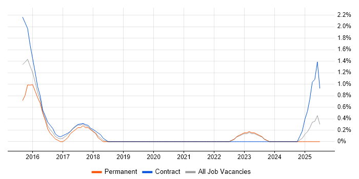 Job vacancy trend for NIST in Norwich Job vacancy trend for NIST in Norwich