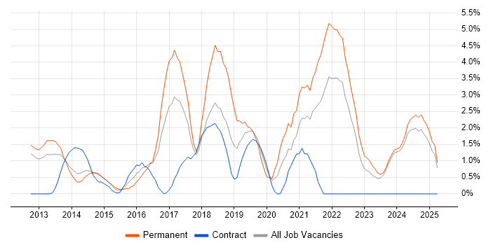 Job vacancy trend for Node.js in Norwich