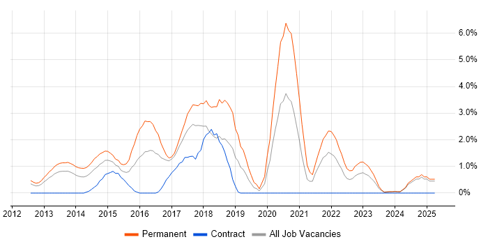 Job vacancy trend for NoSQL in Norwich Job vacancy trend for NoSQL in Norwich