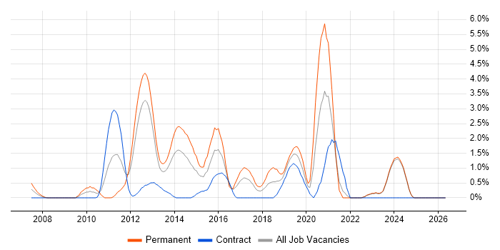 NUnit job vacancy trend in Norwich