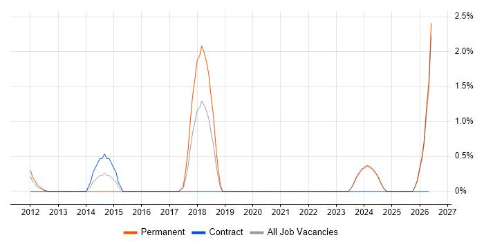 NVQ Level 3 job vacancy trend in Norwich