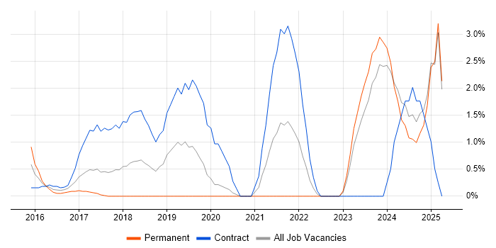 Job vacancy trend for OneDrive in Norwich