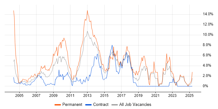 Job vacancy trend for OO in Norwich