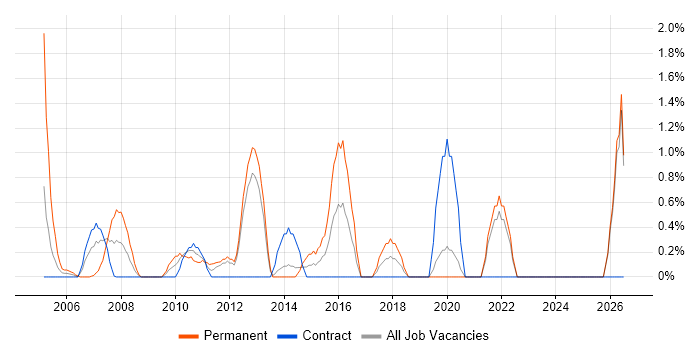 Operations Manager job vacancy trend in Norwich