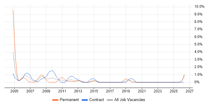 Oracle Analyst job vacancy trend in Norwich