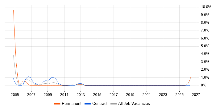 Oracle Business Analyst job vacancy trend in Norwich