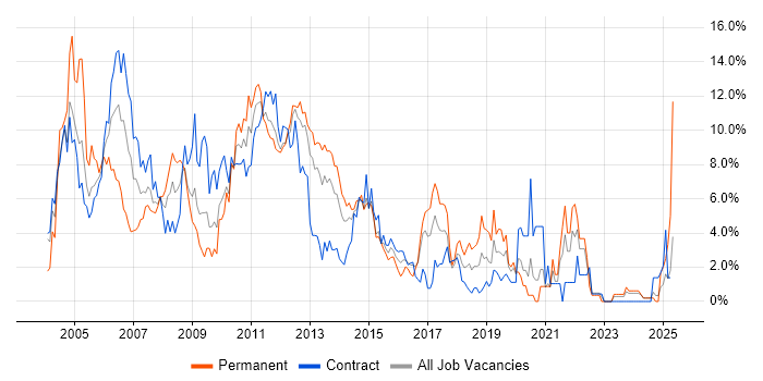 Job vacancy trend for Oracle in Norwich Job vacancy trend for Oracle in Norwich