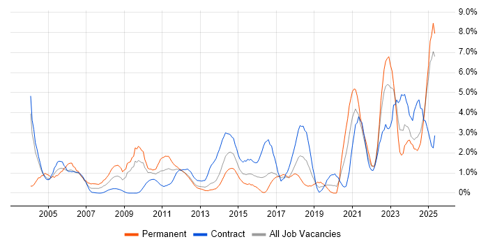 Job vacancy trend for Organisational Skills in Norwich Job vacancy trend for Organisational Skills in Norwich