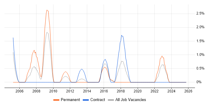 OSPF job vacancy trend in Norwich