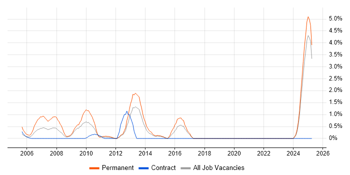 Job vacancy trend for Pay per click in Norwich
