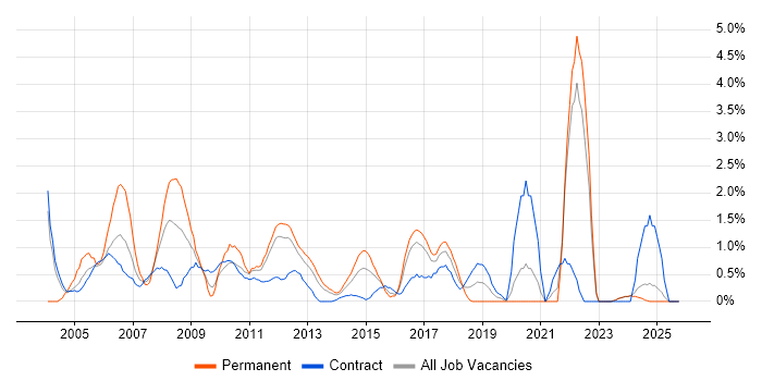 People Management job vacancy trend in Norwich
