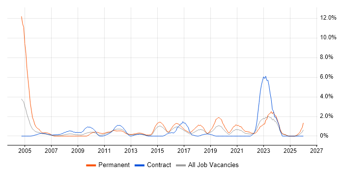 Performance Management job vacancy trend in Norwich