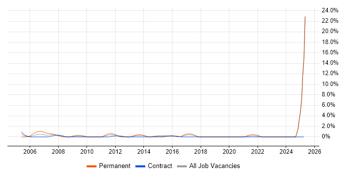 Job vacancy trend for Performance Metrics in Norwich