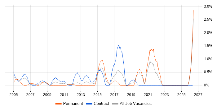 Performance Monitoring job vacancy trend in Norwich