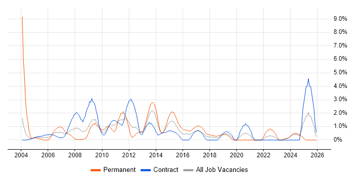 Performance Tuning job vacancy trend in Norwich