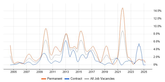Job vacancy trend for PHP Developer in Norwich