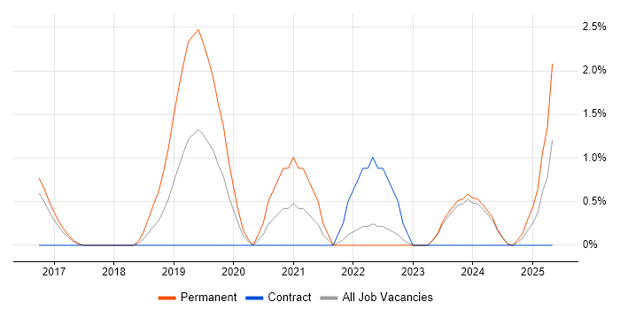 Job vacancy trend for PHP Laravel Developer in Norwich Job vacancy trend for PHP Laravel Developer in Norwich