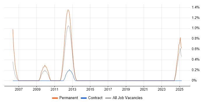 Job vacancy trend for PHP Software Engineer in Norwich Job vacancy trend for PHP Software Engineer in Norwich