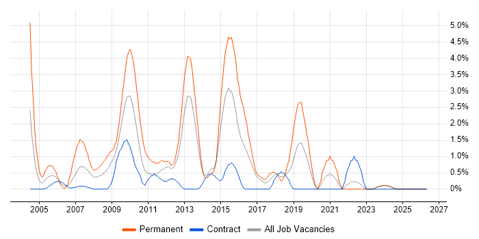 PHP Web Developer job vacancy trend in Norwich