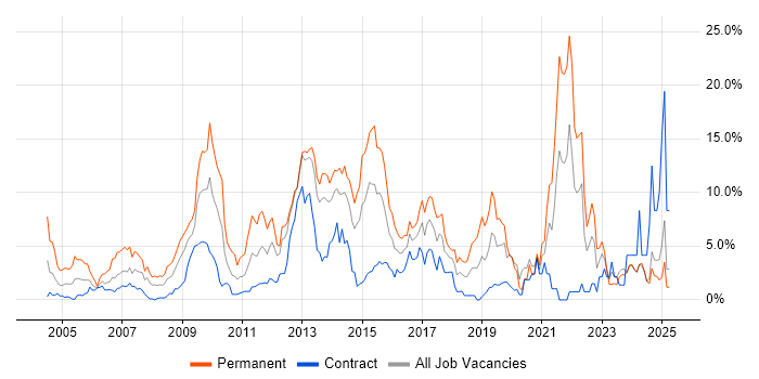 Job vacancy trend for PHP in Norwich