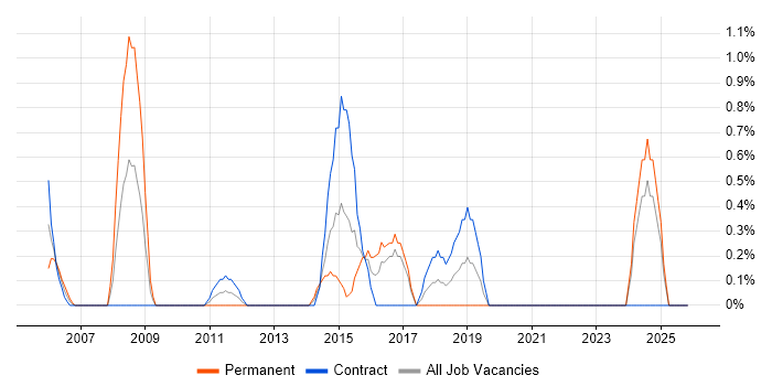 Physical Data Model job vacancy trend in Norwich