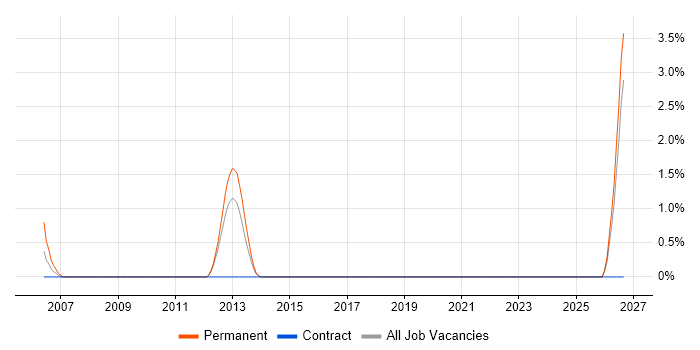 PLC Engineer job vacancy trend in Norwich