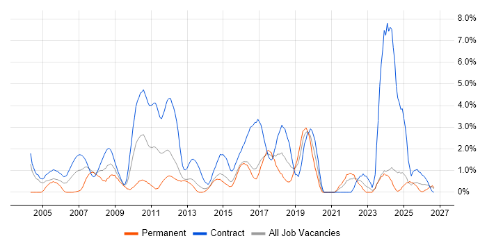 PMO job vacancy trend in Norwich