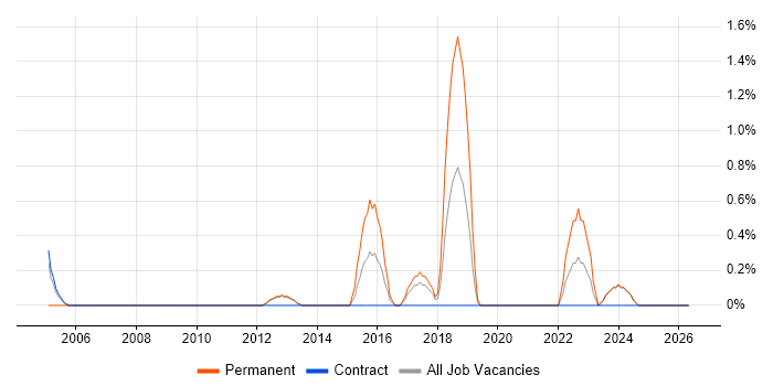 Postgraduate job vacancy trend in Norwich