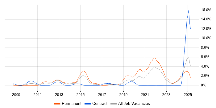 Job vacancy trend for PostgreSQL in Norwich