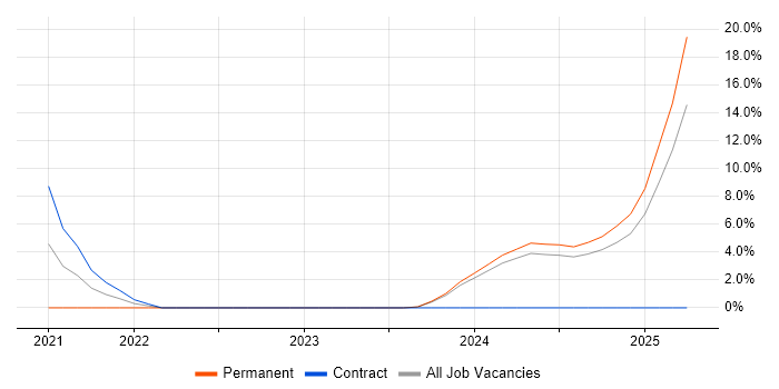 Job vacancy trend for Power Automate in Norwich Job vacancy trend for Power Automate in Norwich
