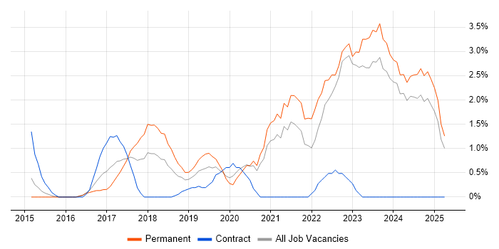 Job vacancy trend for Power BI in Norwich Job vacancy trend for Power BI in Norwich