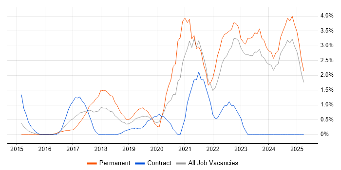 Job vacancy trend for Power Platform in Norwich