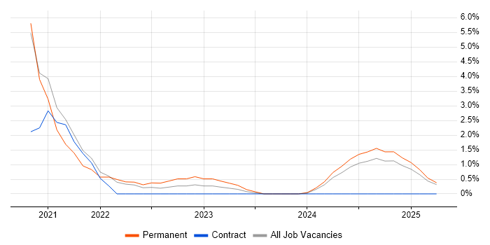 Job vacancy trend for PowerApps in Norwich