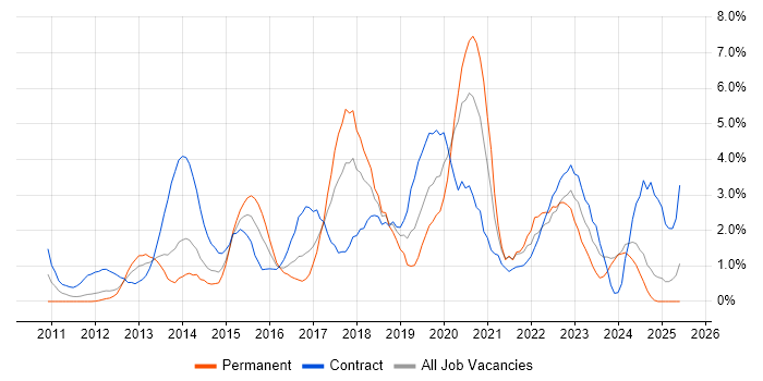 Job vacancy trend for PowerShell in Norwich Job vacancy trend for PowerShell in Norwich